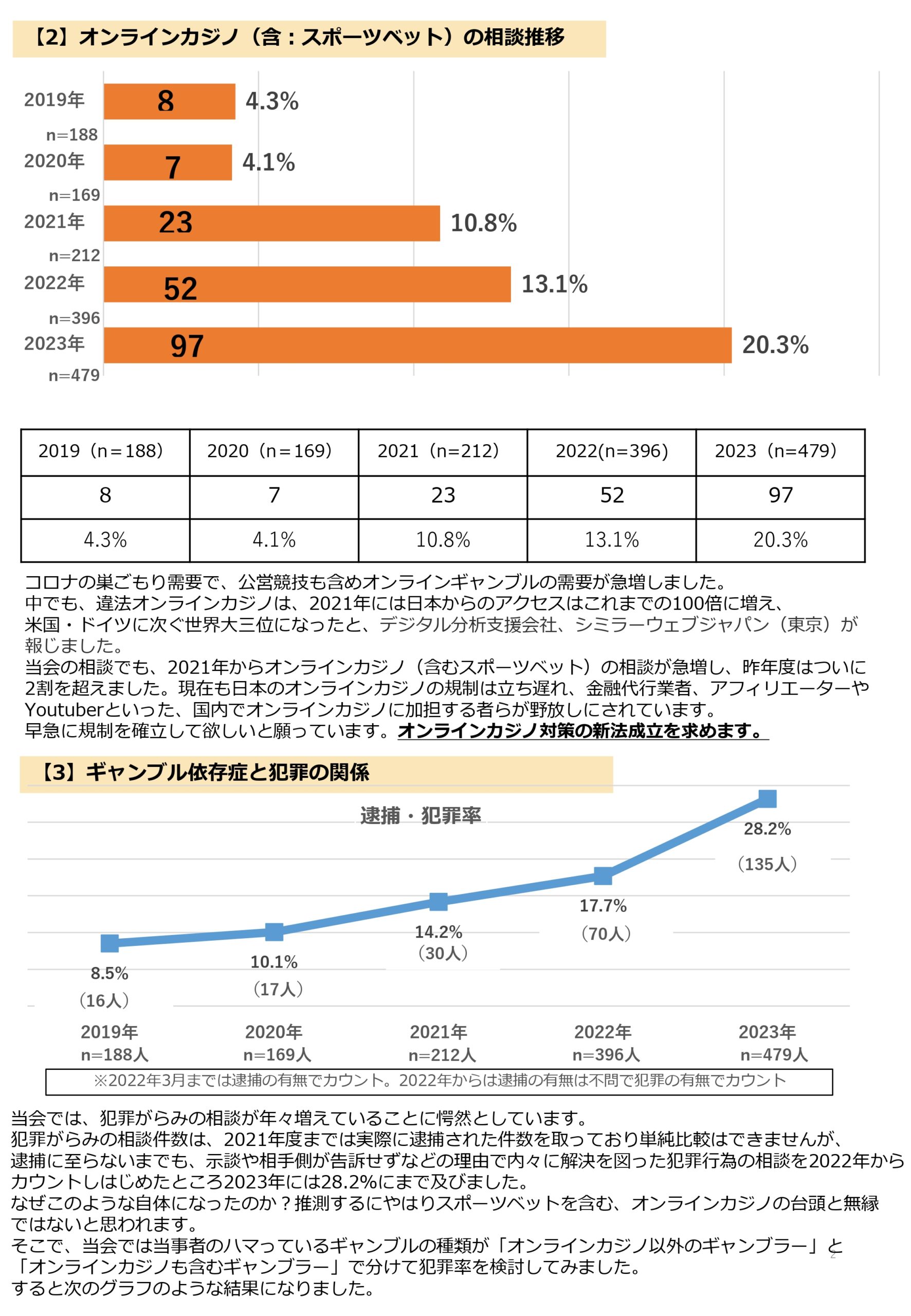 \u3010\u7dca\u6025\u30ea\u30ea\u30fc\u30b9\u3011\u30aa\u30f3\u30e9\u30a4\u30f3\u30ab\u30b8\u30ce\uff08\u542b\uff1a\u30b9\u30dd\u30fc\u30c4\u30d9\u30c3\u30c8\uff09\u88ab\u5bb3\u306e\u5b9f\u614b - \u30ae\u30e3\u30f3\u30d6\u30eb\u4f9d\u5b58\u75c7\u554f\u984c\u3092\u8003\u3048\u308b\u4f1a